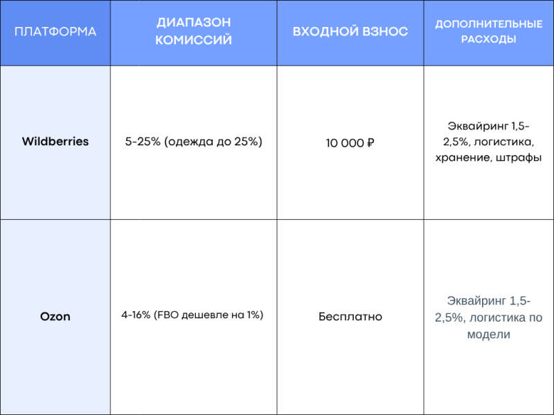 Таблица с описанием комиссий, взносов и допрасходов на плафтормах Widberries и Ozon