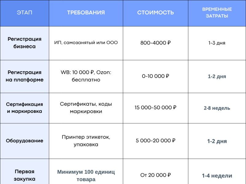 Таблица запуска сотрудничества с маркетплейсами с этапами, требованиями, сроками