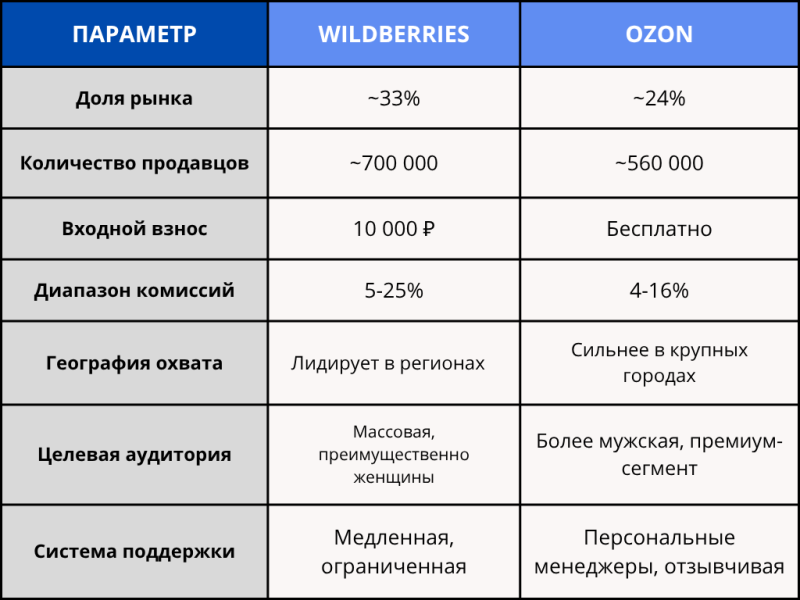 Сравнение платформ Wildberries и Ozon по долям рынка, географии, количеству продавцов, взносам, комиссиям, целевой аудитории, системам поддержки